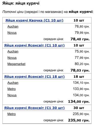 В Україні перевірять законність підвищення цін на курячі яйця - INFBusiness