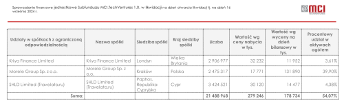 Як польський інвестфонд MCI Capital сприяє інтересам росії - INFBusiness