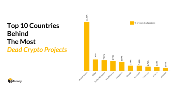 Аналітики назвали країни-лідери за провалами та скамом серед криптопроєктів - INFBusiness