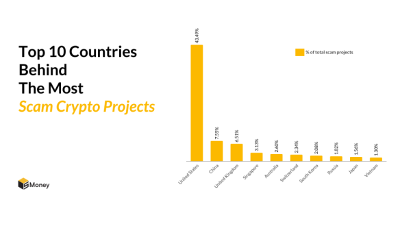 Аналітики назвали країни-лідери за провалами та скамом серед криптопроєктів - INFBusiness