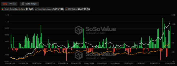 Біткоїн оновив ATH вище $99 000 - INFBusiness