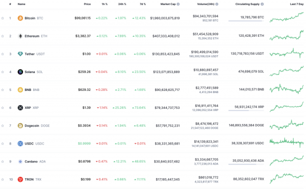 Біткоїн оновив ATH вище $99 000 - INFBusiness