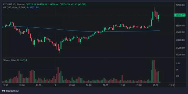 Ціна біткоїна протестувала $70 000 на тлі виборів у США - INFBusiness