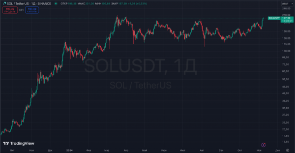 Coinbase запустила cbBTC у мережі Solana - INFBusiness