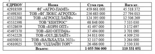 Компанії-оболонки та посіпака на митниці: як колишній фіскал дурить державу на експорті зернових - INFBusiness