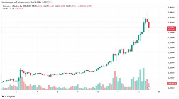 Dogecoin виріс на 51% за добу й оновив трирічний максимум - INFBusiness