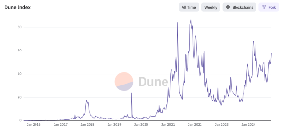 Dune запустила мультичейн-платформу і власний індекс - INFBusiness