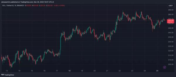 Експерти спрогнозували запуск Solana-ETF до кінця 2025 року - INFBusiness