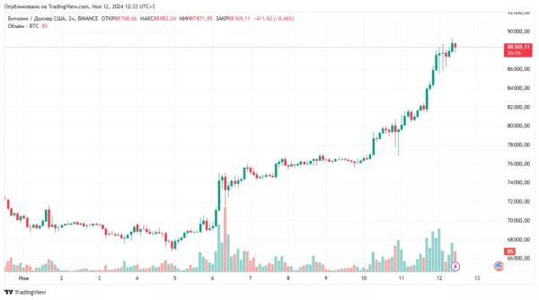 Користувачі Polymarket поставили на біткоїн по $100 000 до кінця листопада - INFBusiness