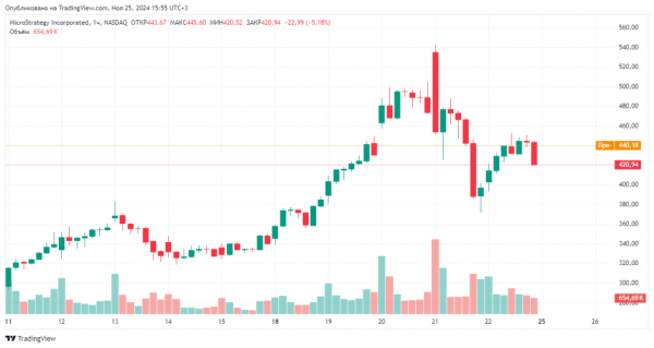 MicroStrategy докупила 55 500 BTC. Аналітики допустили зростання її резервів до 4% емісії біткоїна - INFBusiness