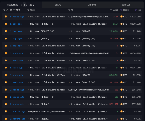 Mt.Gox переказала на невідомі адреси 2500 BTC - INFBusiness