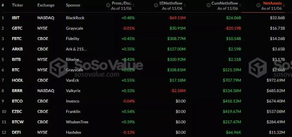 Оборот спотових біткоїн-ETF на тлі перемоги Трампа перевищив $6 млрд - INFBusiness