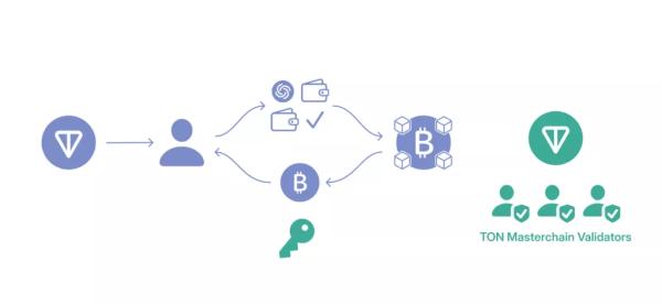 Розробники TON представили міст до біткоїна - INFBusiness