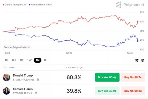 У Bernstein назвали цілі для біткоїна після перемоги Трампа або Гарріс - INFBusiness