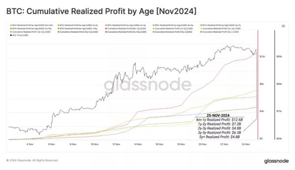 У Glassnode зафіксували продаж біткоїнів довгостроковими інвесторами - INFBusiness