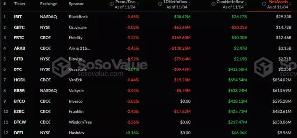 У спотових біткоїн-ETF зафіксовано другий за величиною відтік в історії - INFBusiness