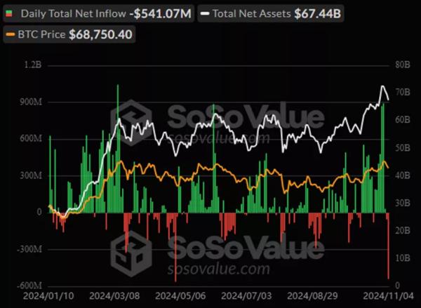 У спотових біткоїн-ETF зафіксовано другий за величиною відтік в історії - INFBusiness