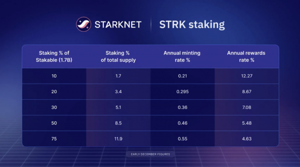 У Starknet запустили стейкінг із доходом до 12,27% річних - INFBusiness