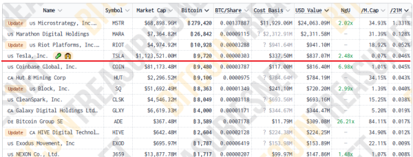 Вартість біткоїнів Tesla перевищила $1 млрд - INFBusiness