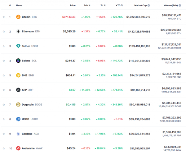 XRP оновив трирічний максимум у районі $1,7 - INFBusiness