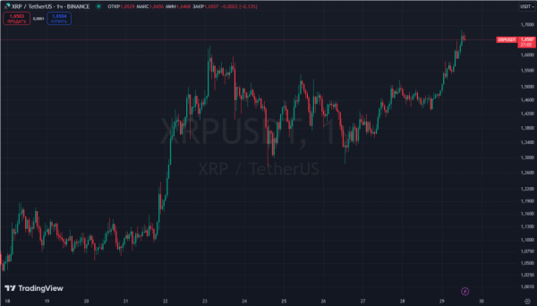 XRP оновив трирічний максимум у районі $1,7 - INFBusiness