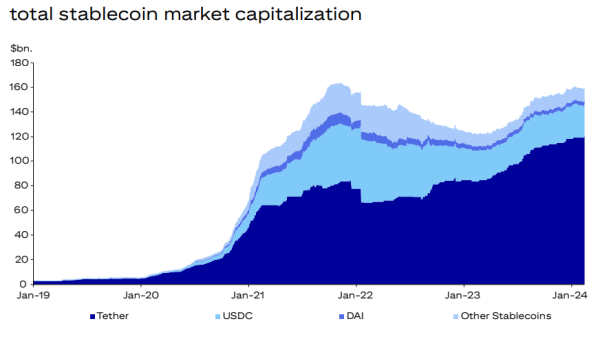 Аналітики Citi: стейблкоїни можуть зміцнити лідерство долара - INFBusiness