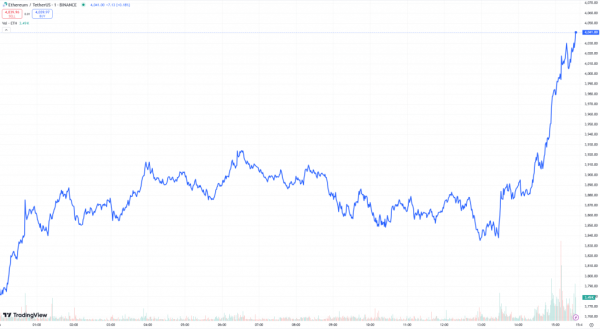 Ціна Ethereum пробила рівень $4000 - INFBusiness