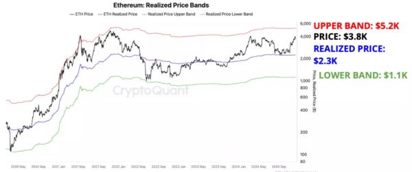 Експерти CryptoQuant спрогнозували Ethereum вище $5000 - INFBusiness