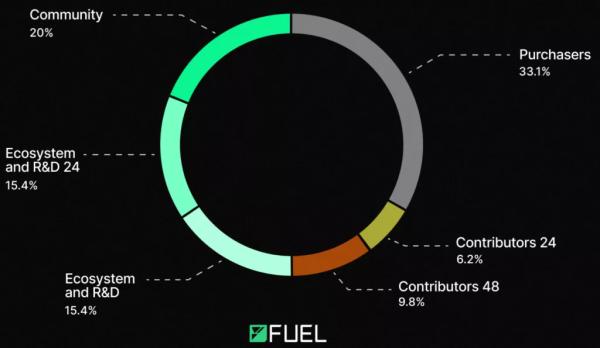 Fuel анонсував випуск нативного токена - INFBusiness