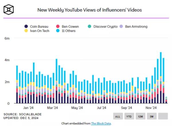 Кількість переглядів криптоінфлюенсерів на YouTube досягла піка за рік - INFBusiness