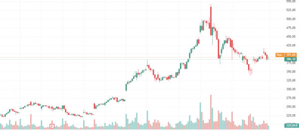 MicroStrategy докупила 15 400 BTC за $1,5 млрд - INFBusiness