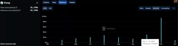 Місячний дохід платформи мем-коїнів Pump.fun досяг $93 млн - INFBusiness