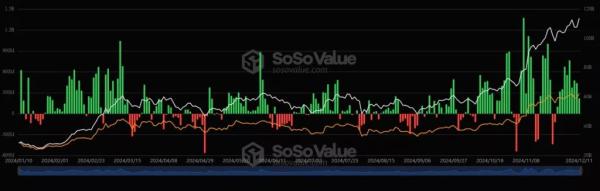 Нетто-приплив у спотові біткоїн-ETF досяг 500 000 BTC - INFBusiness