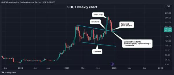 Обсяги торгів біткоїном і Solana оновили історичні максимуми - INFBusiness