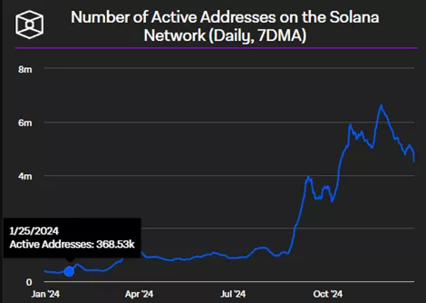 Обсяги торгів біткоїном і Solana оновили історичні максимуми - INFBusiness