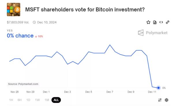 Тільки 0,55% акціонерів Microsoft схвалили створення біткоїн-резерву - INFBusiness