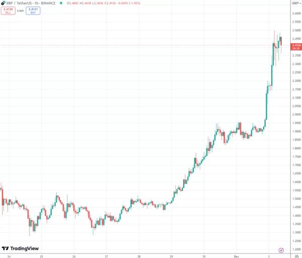 XRP досяг $2,5 і увійшов у топ-3 за капіталізацією. Експерти вказали на високий леверидж - INFBusiness