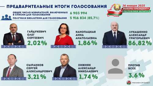 ЦВК Білорусі назвала Лукашенка переможцем "виборів" - намалювали 86,82% - INFBusiness