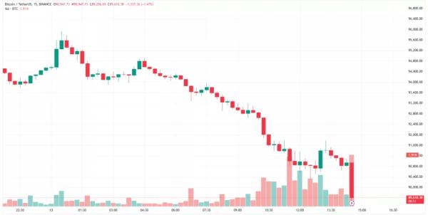 Біткоїн провалив рівень $90 000, Ethereum — нижче $3000 - INFBusiness