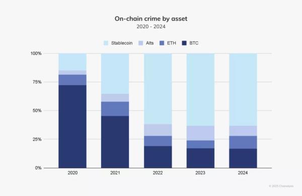 Chainalysis: криптовалюти на $40,9 млрд виявилися залученими в нелегальній діяльності - INFBusiness