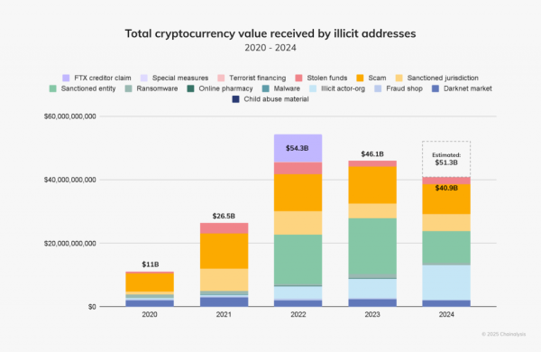 Chainalysis: криптовалюти на $40,9 млрд виявилися залученими в нелегальній діяльності - INFBusiness