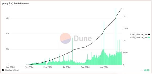 До річниці Pump.fun дохід платформи перевищив $430 млн - INFBusiness