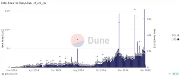 Добовий обсяг комісій Pump.fun досяг рекордних $15,4 млн - INFBusiness