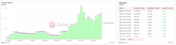 Добовий обсяг комісій Pump.fun досяг рекордних $15,4 млн - INFBusiness