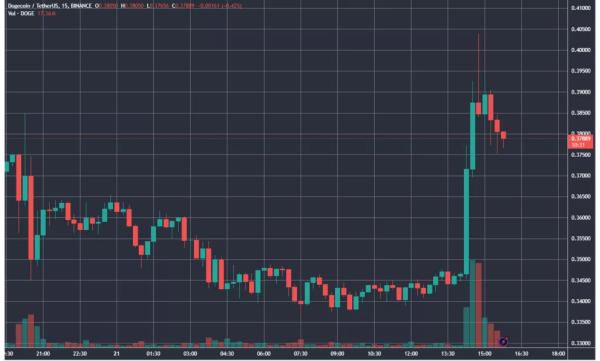 Dogecoin подорожчав після появи лого на сайті DOGE - INFBusiness