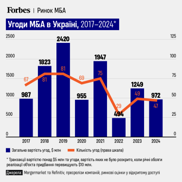 M&A злиття та поглинання /інфографіка Forbes Ukraine