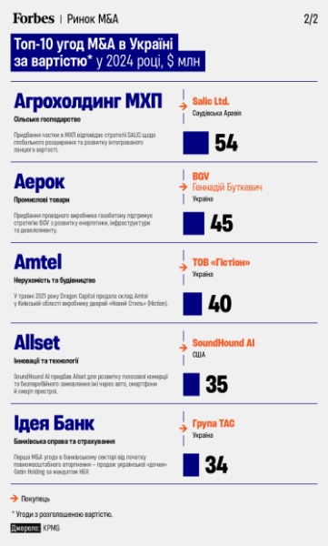 M&A злиття та поглинання /інфографіка Forbes Ukraine