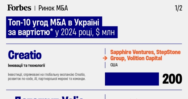 M&A в Україні: МХП, OKKO, «Епіцентр», Creatio, «Датагруп-Volia» – головні учасники ринку у 2024-му - INFBusiness