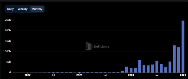Обсяг торгів деривативами на DEX у 2025 році досягне $3,48 трлн - INFBusiness