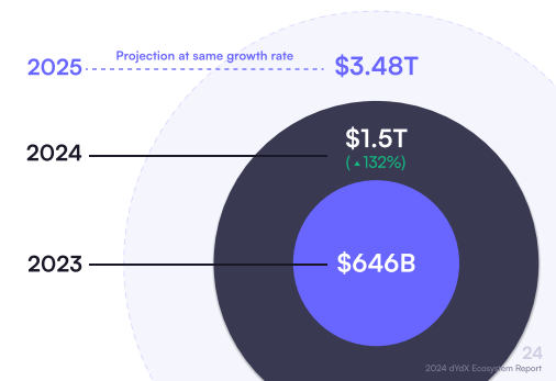 Обсяг торгів деривативами на DEX у 2025 році досягне $3,48 трлн - INFBusiness